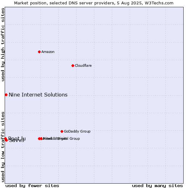 Market position of Savvii vs. Nine Internet Solutions vs. Root.lu