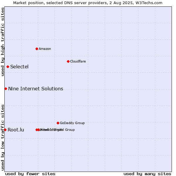 Market position of Selectel vs. Nine Internet Solutions vs. Root.lu