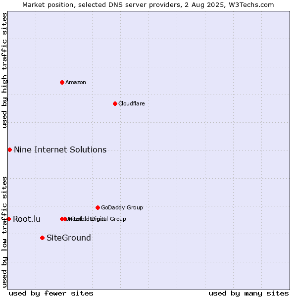 Market position of SiteGround vs. Nine Internet Solutions vs. Root.lu