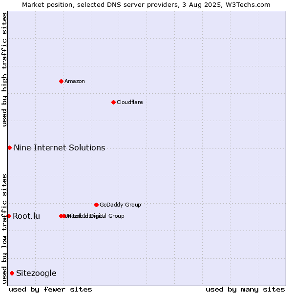 Market position of Sitezoogle vs. Nine Internet Solutions vs. Root.lu