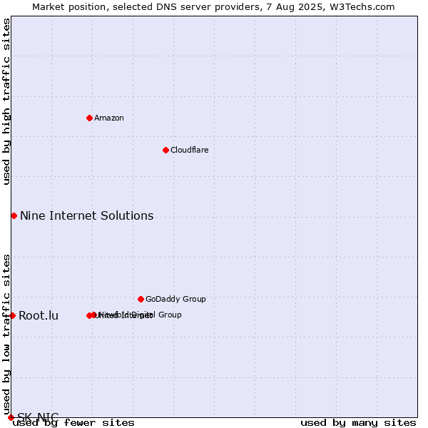 Market position of Nine Internet Solutions vs. Root.lu vs. SK-NIC