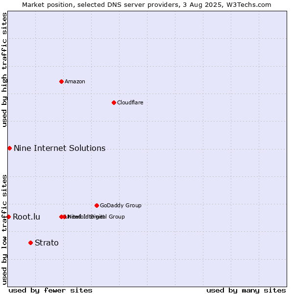 Market position of Strato vs. Nine Internet Solutions vs. Root.lu