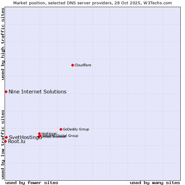 Market position of SvetHostingu vs. Nine Internet Solutions vs. Root.lu