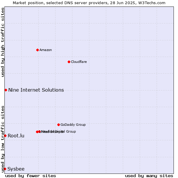 Market position of Nine Internet Solutions vs. Root.lu vs. Sysbee