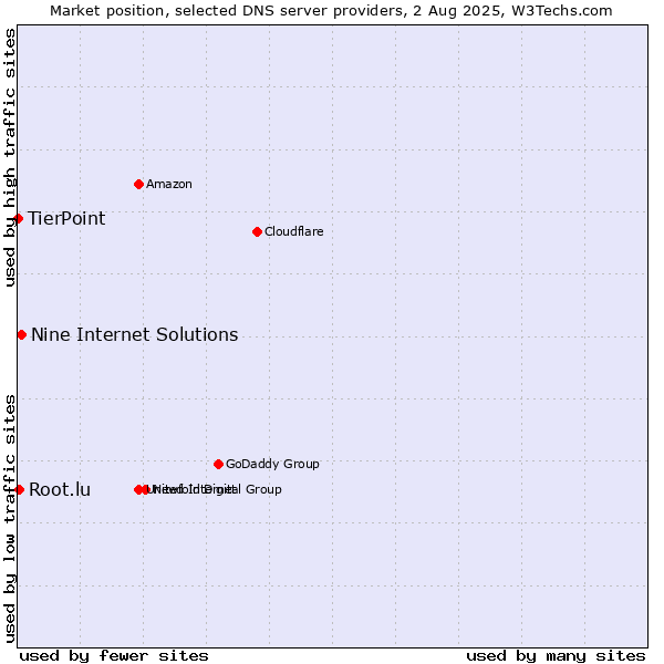 Market position of Nine Internet Solutions vs. Root.lu vs. TierPoint