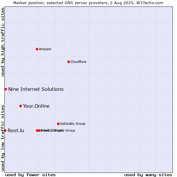 Market position of Your.Online vs. Nine Internet Solutions vs. Root.lu