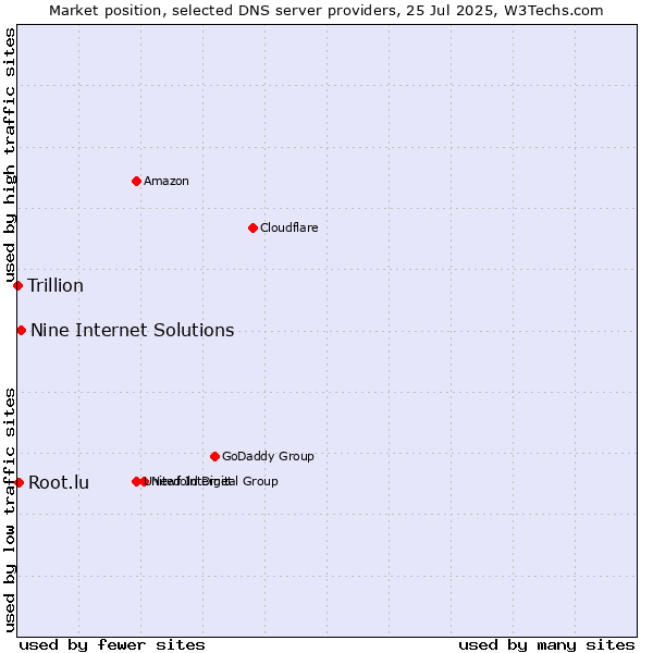 Market position of Nine Internet Solutions vs. Root.lu vs. Trillion