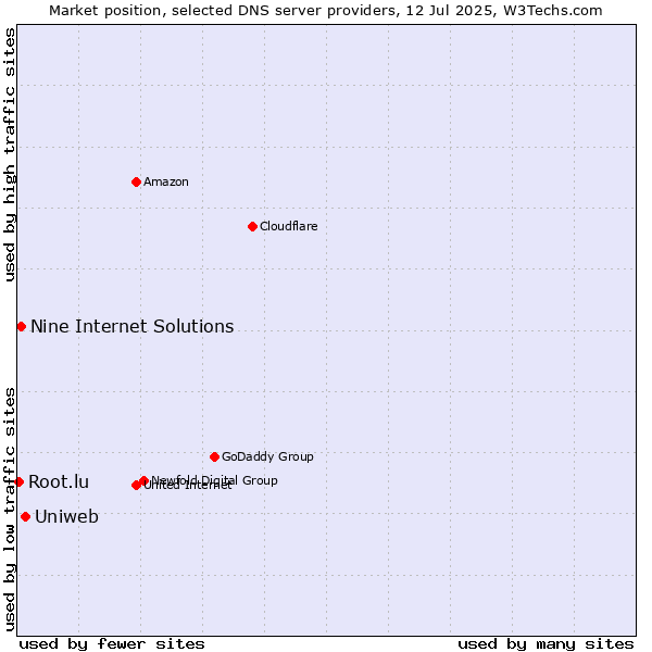 Market position of Uniweb vs. Nine Internet Solutions vs. Root.lu