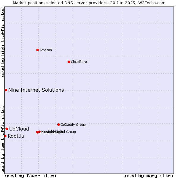 Market position of UpCloud vs. Nine Internet Solutions vs. Root.lu