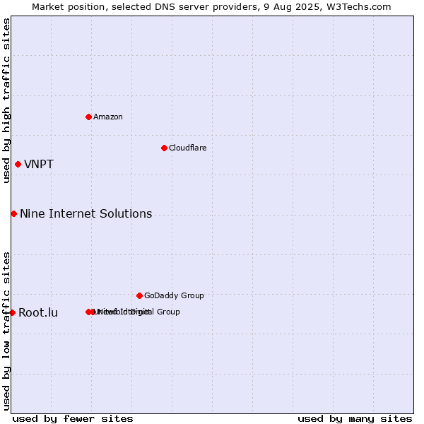 Market position of VNPT vs. Nine Internet Solutions vs. Root.lu