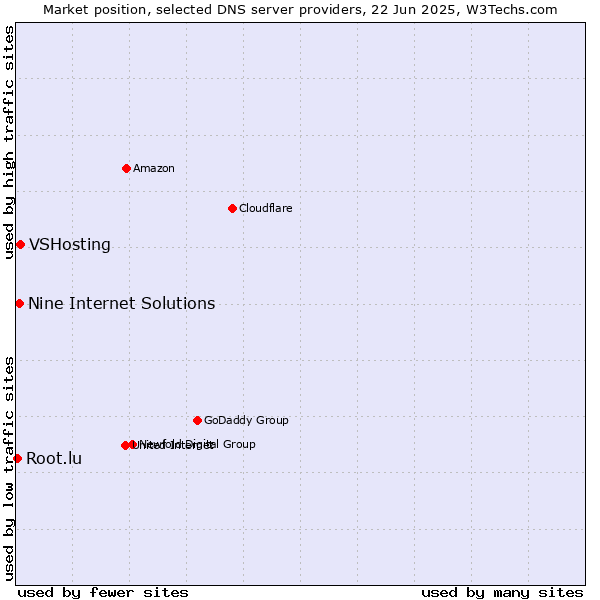 Market position of VSHosting vs. Nine Internet Solutions vs. Root.lu