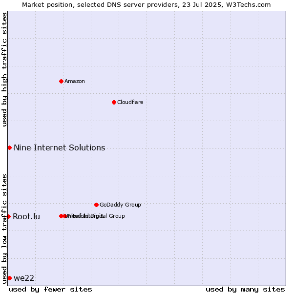 Market position of Nine Internet Solutions vs. we22 vs. Root.lu