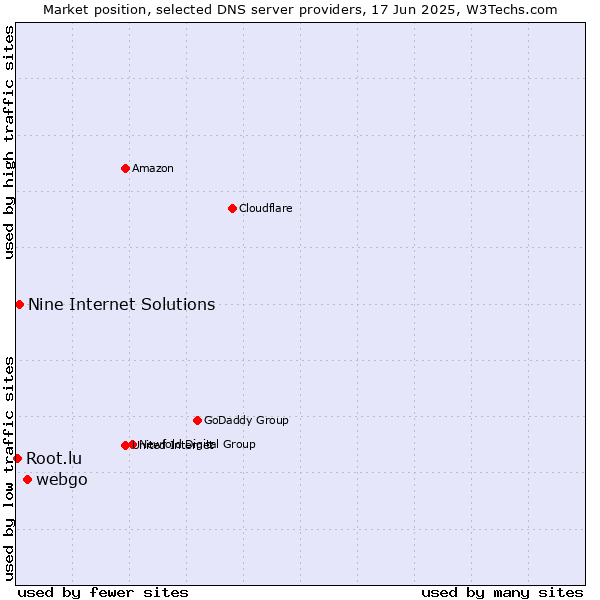 Market position of webgo vs. Nine Internet Solutions vs. Root.lu