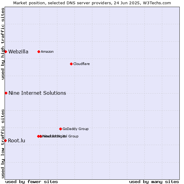 Market position of Nine Internet Solutions vs. Webzilla vs. Root.lu