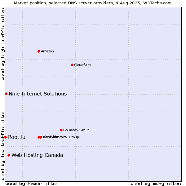 Market position of Web Hosting Canada vs. Nine Internet Solutions vs. Root.lu