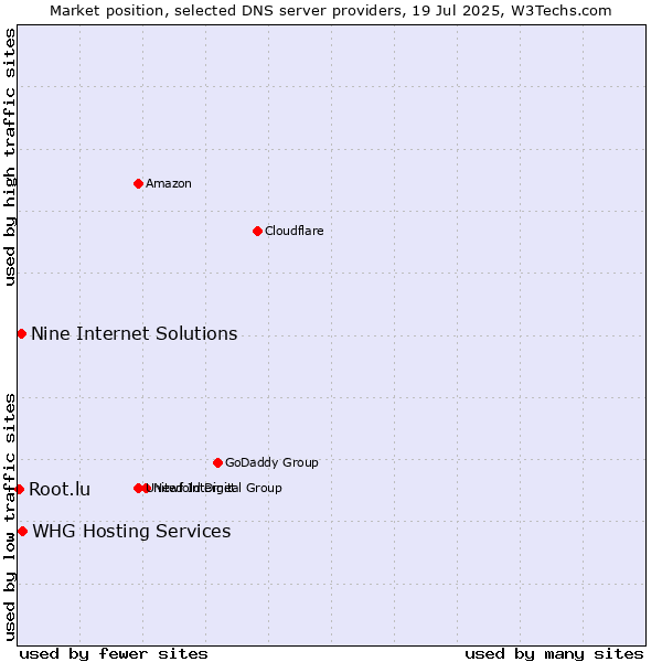 Market position of Nine Internet Solutions vs. WHG Hosting Services vs. Root.lu