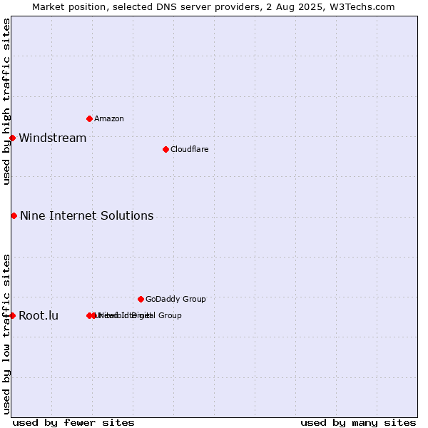 Market position of Nine Internet Solutions vs. Windstream vs. Root.lu