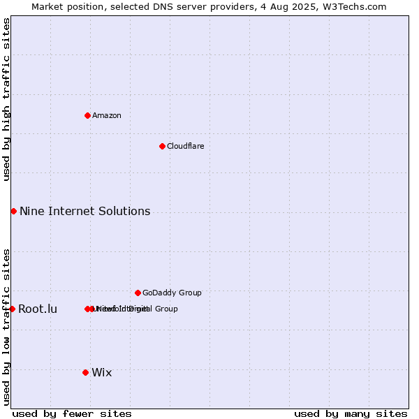 Market position of Wix vs. Nine Internet Solutions vs. Root.lu