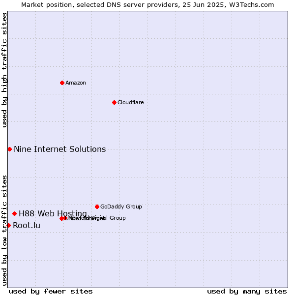 Market position of H88 Web Hosting vs. Nine Internet Solutions vs. Root.lu