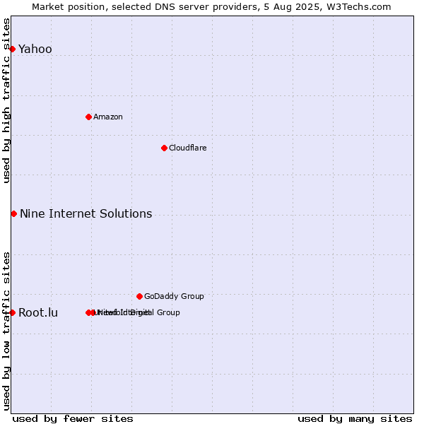 Market position of Nine Internet Solutions vs. Yahoo vs. Root.lu
