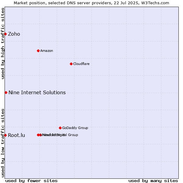 Market position of Nine Internet Solutions vs. Zoho vs. Root.lu