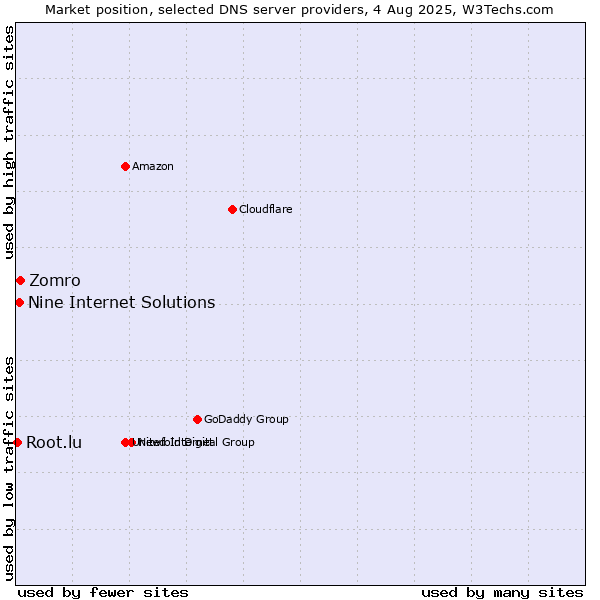 Market position of Zomro vs. Nine Internet Solutions vs. Root.lu