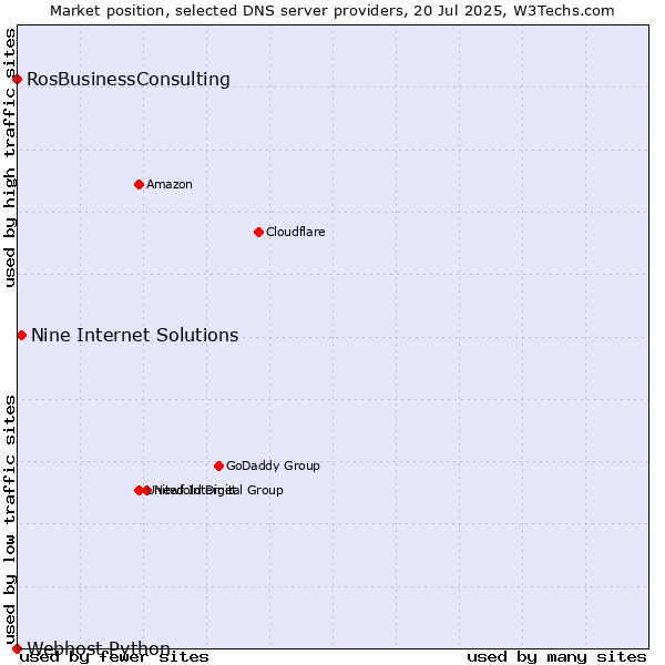 Market position of Nine Internet Solutions vs. RosBusinessConsulting vs. Webhost Python