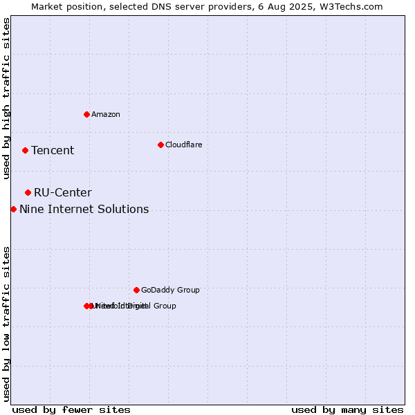 Market position of RU-Center vs. Tencent vs. Nine Internet Solutions
