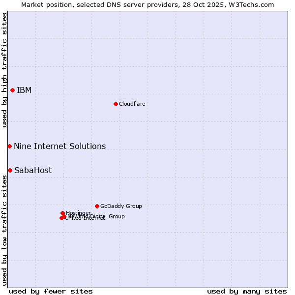 Market position of IBM vs. SabaHost vs. Nine Internet Solutions