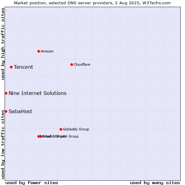 Market position of Tencent vs. SabaHost vs. Nine Internet Solutions