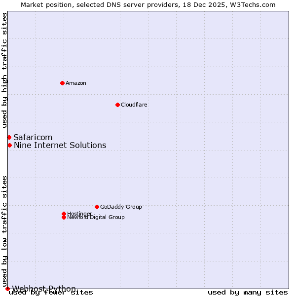 Market position of Nine Internet Solutions vs. Safaricom vs. Webhost Python