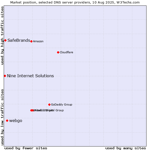 Market position of webgo vs. SafeBrands vs. Nine Internet Solutions
