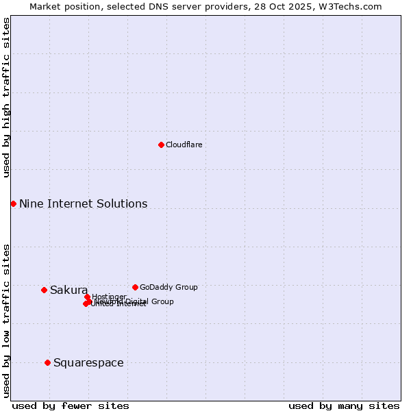 Market position of Squarespace vs. Sakura vs. Nine Internet Solutions