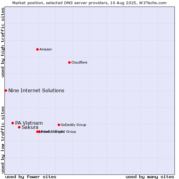 Market position of Sakura vs. PA Vietnam vs. Nine Internet Solutions