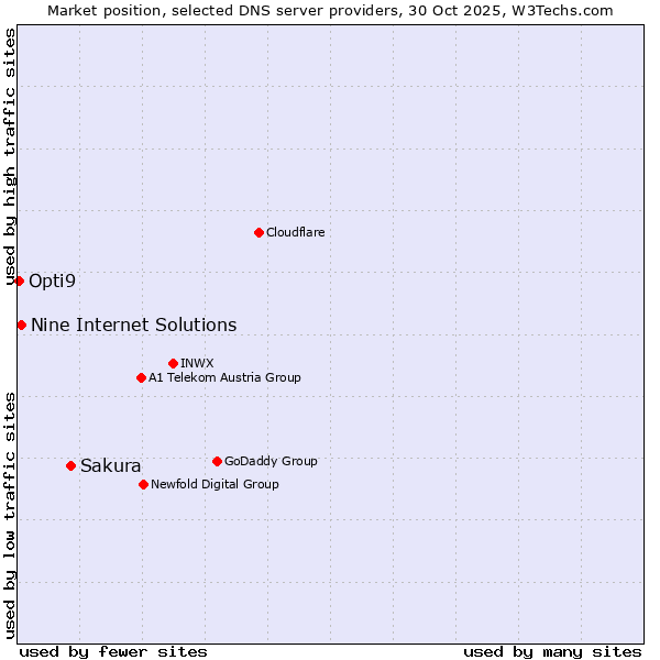 Market position of Sakura vs. Nine Internet Solutions vs. Opti9