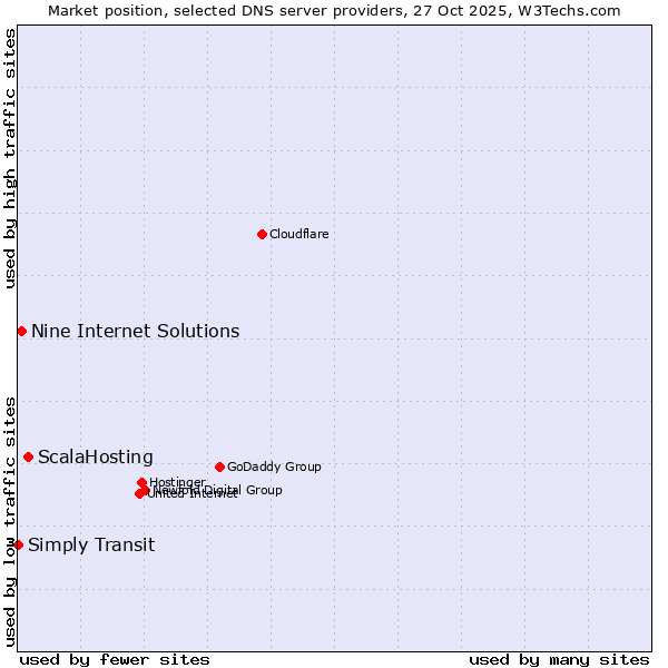 Market position of ScalaHosting vs. Nine Internet Solutions vs. Simply Transit