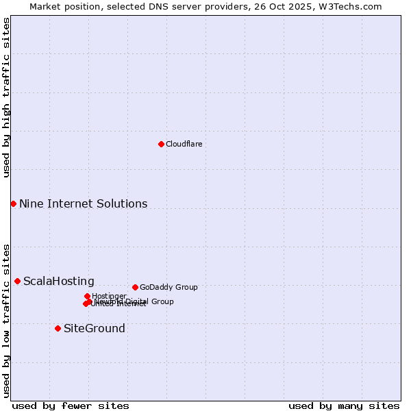 Market position of SiteGround vs. ScalaHosting vs. Nine Internet Solutions