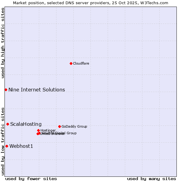 Market position of ScalaHosting vs. Webhost1 vs. Nine Internet Solutions