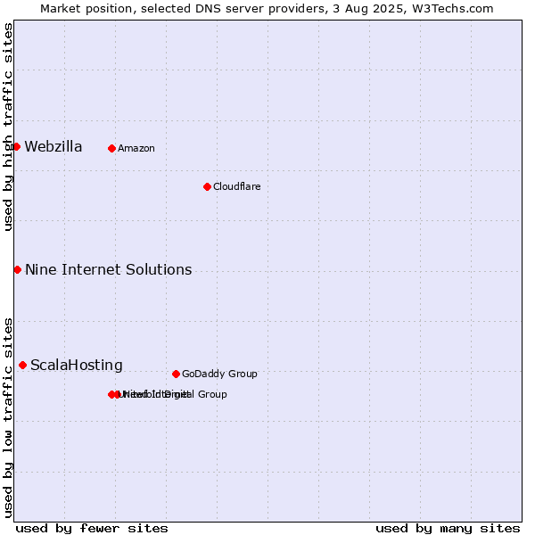 Market position of ScalaHosting vs. Nine Internet Solutions vs. Webzilla