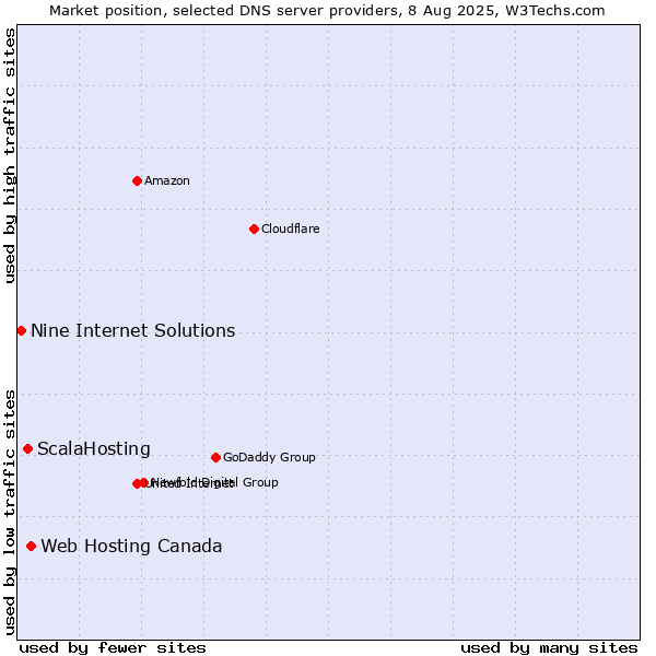 Market position of Web Hosting Canada vs. ScalaHosting vs. Nine Internet Solutions
