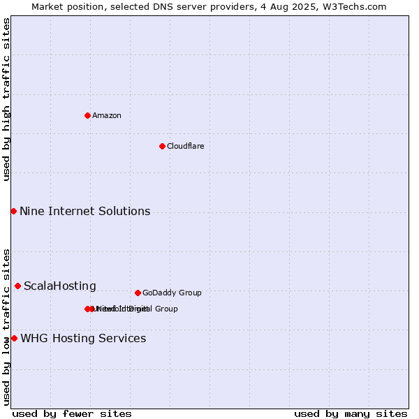 Market position of ScalaHosting vs. Nine Internet Solutions vs. WHG Hosting Services