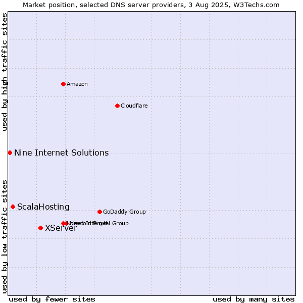 Market position of XServer vs. ScalaHosting vs. Nine Internet Solutions