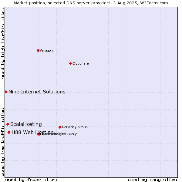Market position of H88 Web Hosting vs. ScalaHosting vs. Nine Internet Solutions