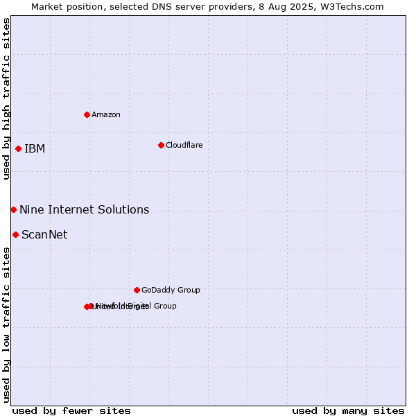 Market position of IBM vs. ScanNet vs. Nine Internet Solutions