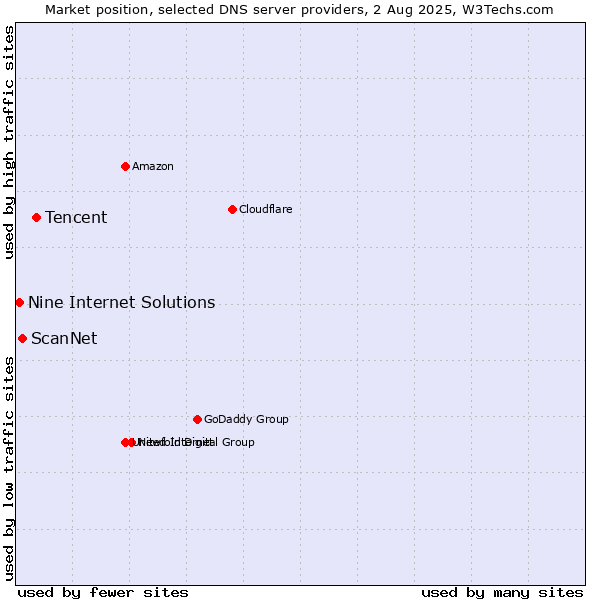Market position of Tencent vs. ScanNet vs. Nine Internet Solutions