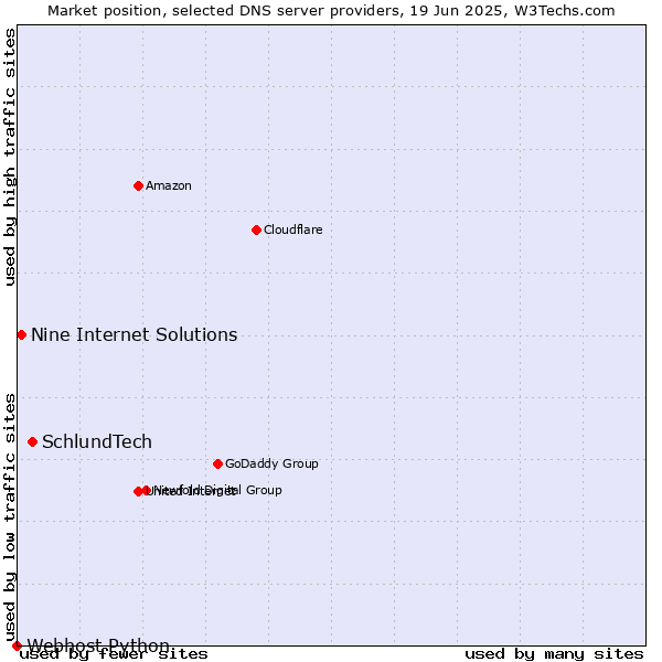 Market position of SchlundTech vs. Nine Internet Solutions vs. Webhost Python