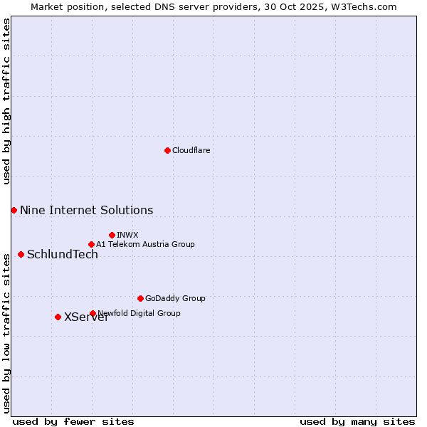 Market position of XServer vs. SchlundTech vs. Nine Internet Solutions