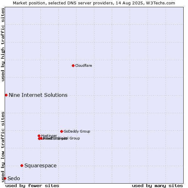Market position of Squarespace vs. Nine Internet Solutions vs. Sedo