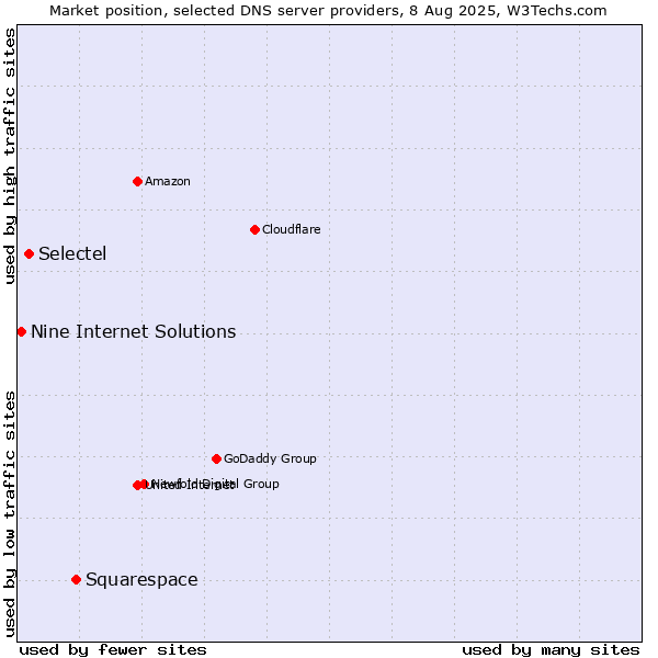 Market position of Squarespace vs. Selectel vs. Nine Internet Solutions
