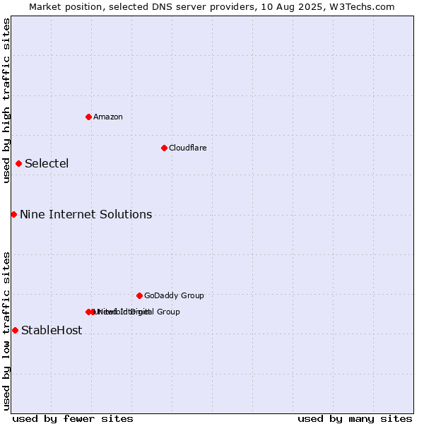 Market position of Selectel vs. StableHost vs. Nine Internet Solutions